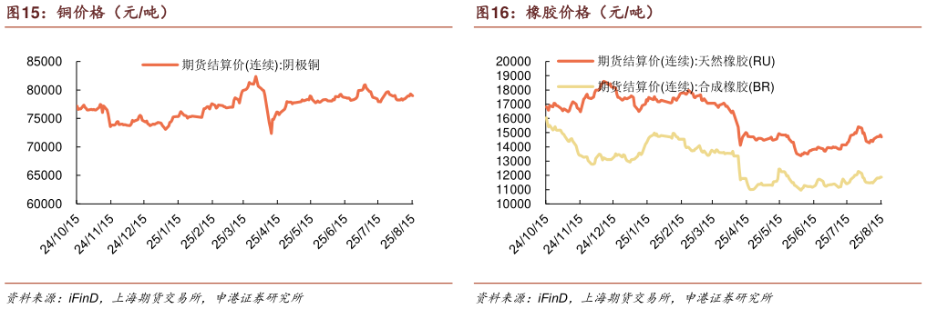 一起讨论下铜价格（元吨） 铝价格（元吨） 橡胶价格（元吨）