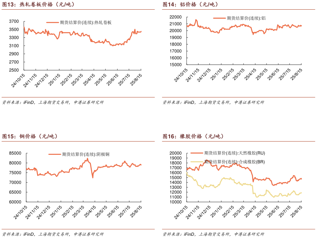 一起讨论下铝价格（元吨） 橡胶价格（元吨）