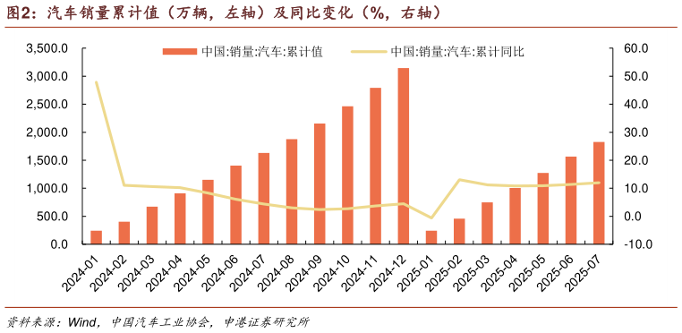 如何看待汽车销量累计值（万辆，左轴）及同比变化（%，右轴）