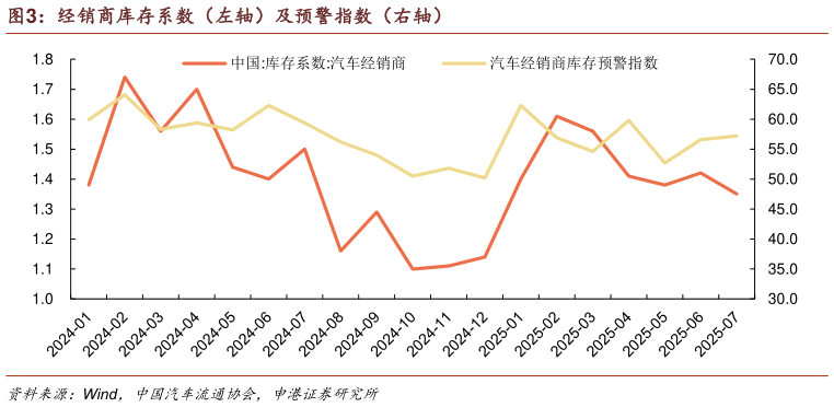 请问一下经销商库存系数（左轴）及预警指数（右轴）