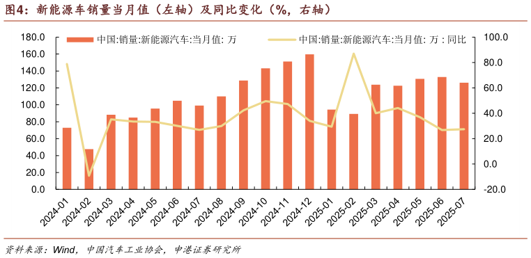 如何解释新能源车销量当月值（左轴）及同比变化（%，右轴）