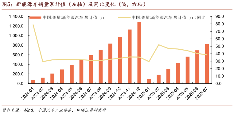 想关注一下新能源车销量累计值（左轴）及同比变化（%，右轴）