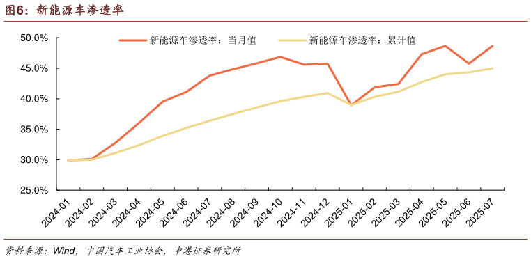 如何解释新能源车渗透率