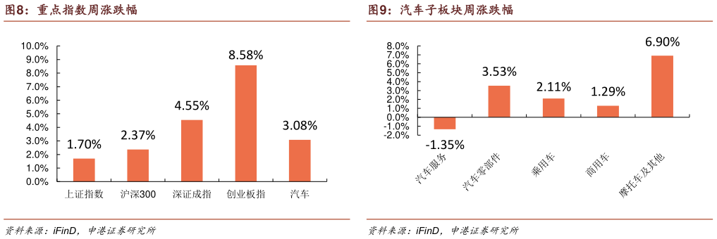 谁知道重点指数周涨跌幅