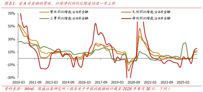 谁能回答全A非金融的营收、归母净利润同比增速均进一步上修