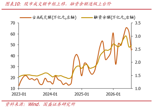 如何了解股市成交额中枢上移，融资余额逐级上台阶