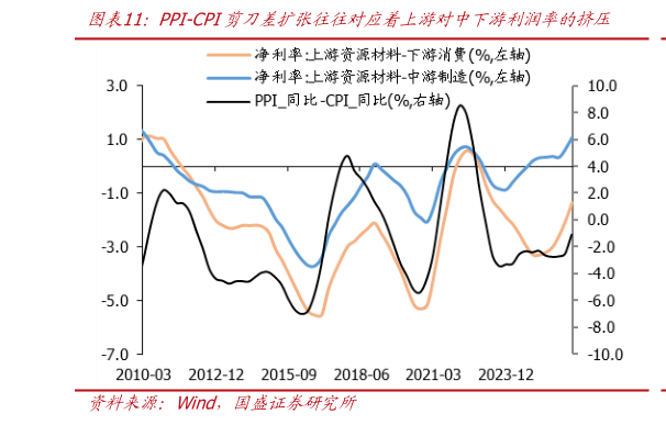 想关注一下PPI-CPI剪刀差扩张往往对应着上游对中下游利润率的挤压