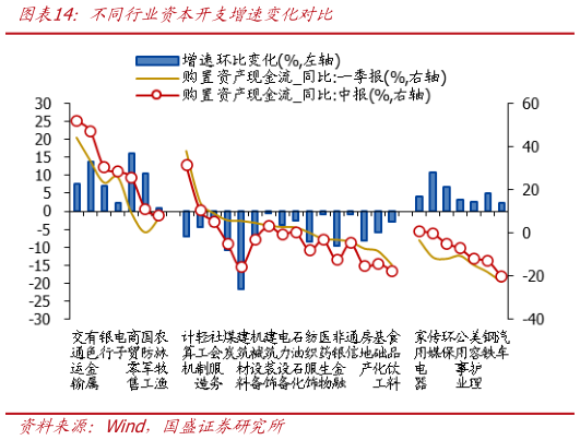 怎样理解不同行业资本开支增速变化对比