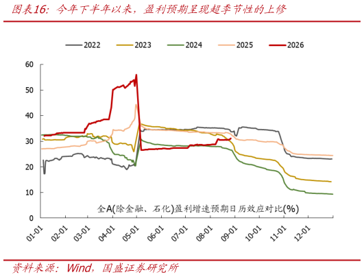 我想了解一下今年下半年以来，盈利预期呈现超季节性的上修
