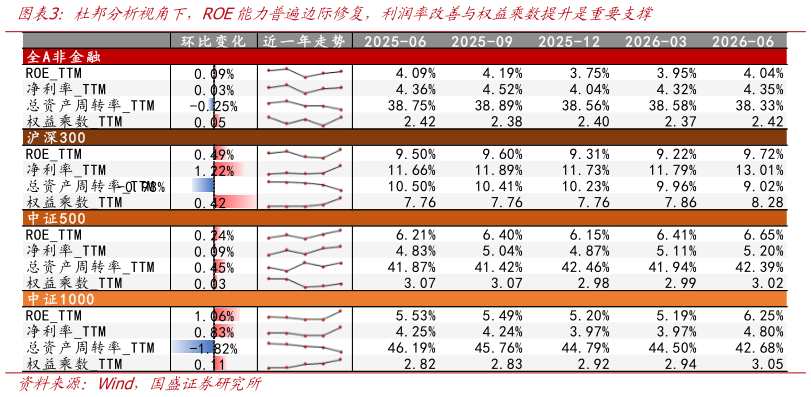 咨询下各位杜邦分析视角下，ROE能力普遍边际修复，利润率改善与权益乘数提升是重要支撑