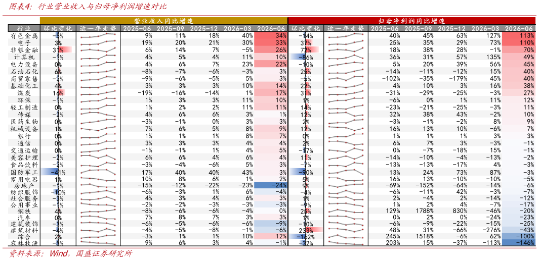 如何了解行业营业收入与归母净利润增速对比