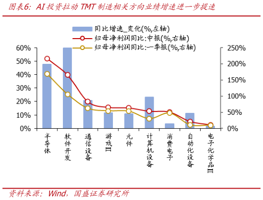 想关注一下AI投资拉动TMT制造相关方向业绩增速进一步提速