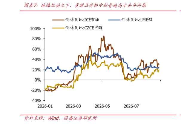 各位网友请教一下地缘扰动之下，资源品价格中枢普遍高于去年同期