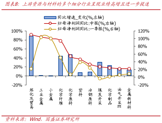 如何了解上游资源与材料的多个细分行业呈现业绩高增且进一步提速