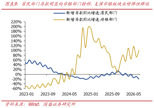 谁知道居民部门存款明显向非银部门转移，支撑非银板块业绩弹性释放    股市成交额中枢上移，融资余额逐级上台阶