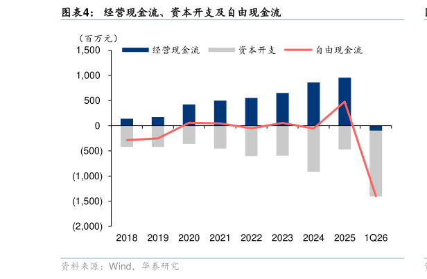 如何了解经营现金流、资本开支及自由现金流