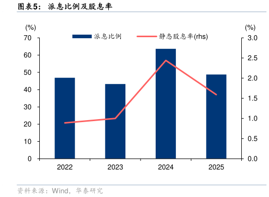 怎样理解派息比例及股息率