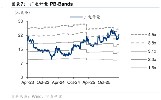 如何才能广电计量 PB-Bands