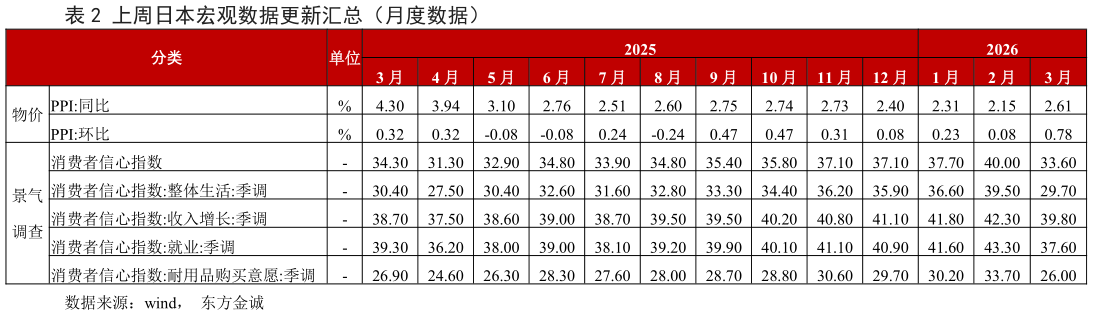 请问一下上周日本宏观数据更新汇总（月度数据）