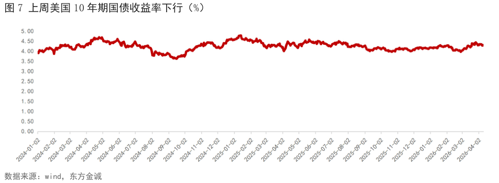 如何了解上周美国 10 年期国债收益率下行（%）
