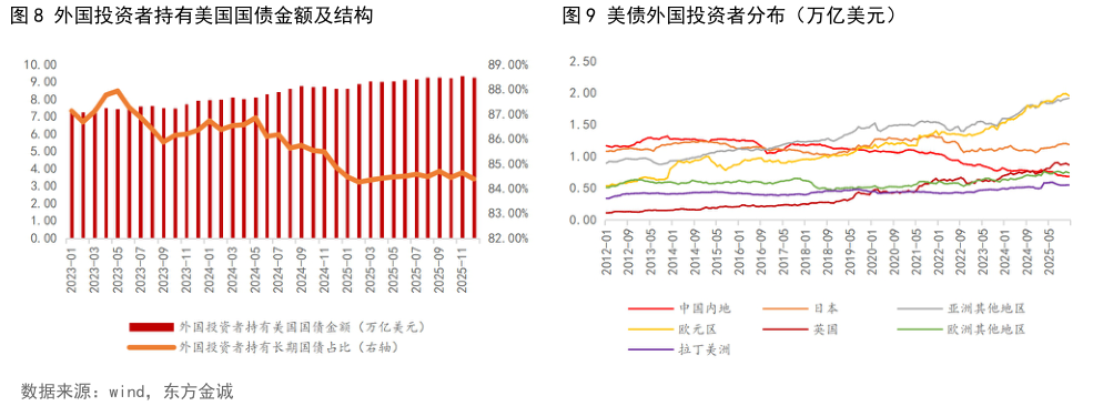 如何了解外国投资者持有美国国债金额及结构美债外国投资者分布（万亿美元）