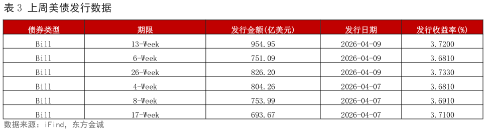 你知道上周美债发行数据
