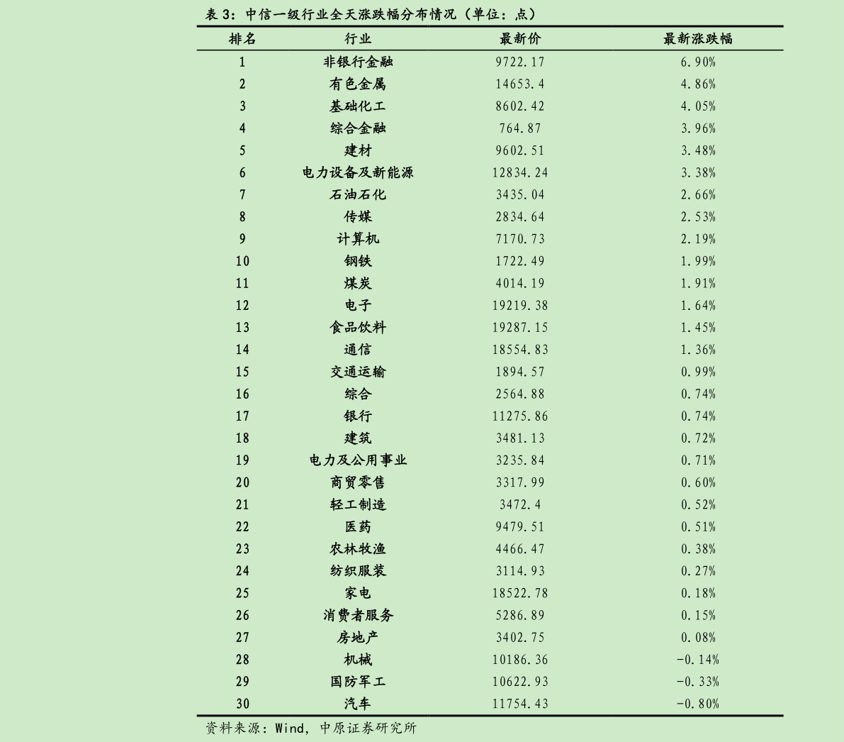 如何看待中信一级行业全天涨跌幅分布情况（单位：点）