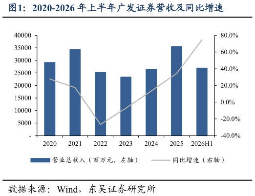 谁知道2020-2026 年上半年广发证券营收及同比增速