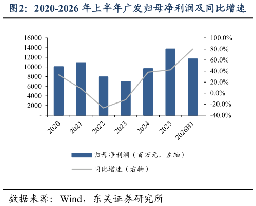 谁能回答2020-2026 年上半年广发归母净利润及同比增速