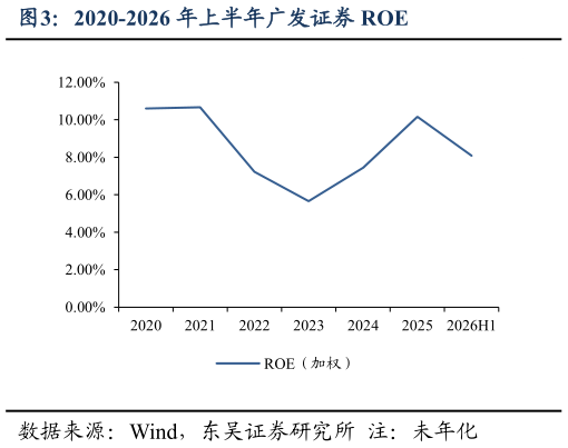 如何了解2020-2026 年上半年广发证券 ROE