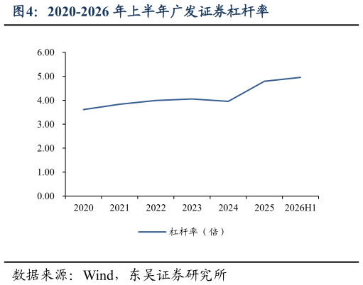 怎样理解2020-2026 年上半年广发证券杠杆率