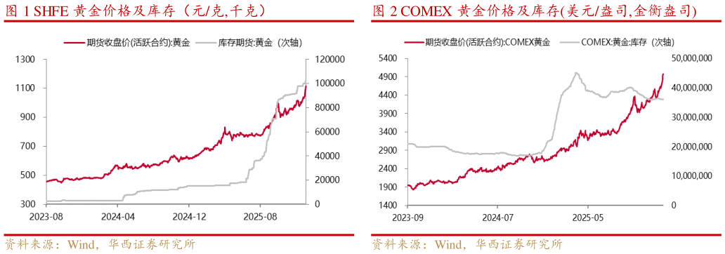 如何了解SHFE 黄金价格及库存（元克,千克）COMEX 黄金价格及库存美元盎司,金衡盎司