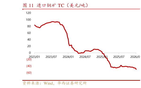 如何了解进口铜矿 TC（美元吨）
