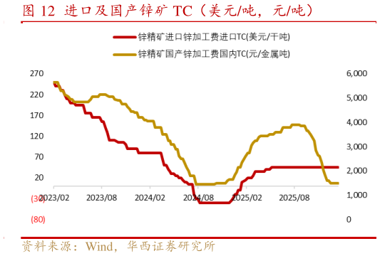 怎样理解进口及国产锌矿 TC（美元吨，元吨）