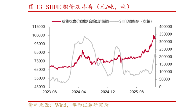 如何看待SHFE 铜价及库存（元吨，吨）