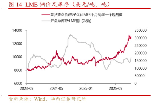 如何看待LME 铜价及库存（美元吨，吨）