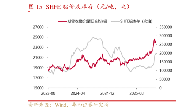 如何了解SHFE 铝价及库存（元吨，吨）