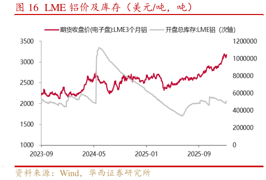 怎样理解LME 铝价及库存（美元吨，吨）