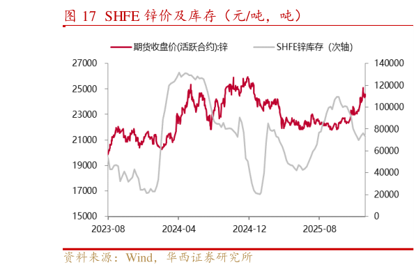 如何了解SHFE 锌价及库存（元吨，吨）