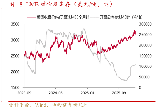 怎样理解LME 锌价及库存（美元吨，吨）