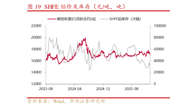 如何解释SHFE 铅价及库存（元吨，吨）