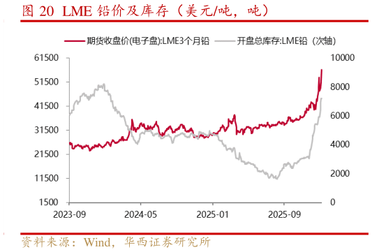 咨询下各位LME 铅价及库存（美元吨，吨）