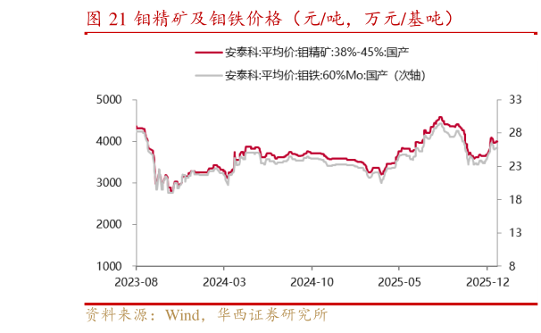 谁能回答钼精矿及钼铁价格（元吨，万元基吨）