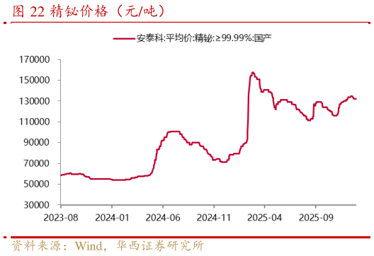 我想了解一下精铋价格（元吨）