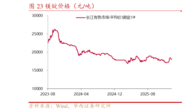 各位网友请教一下镁锭价格（元吨）