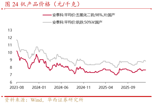 如何了解钒产品价格（元千克）