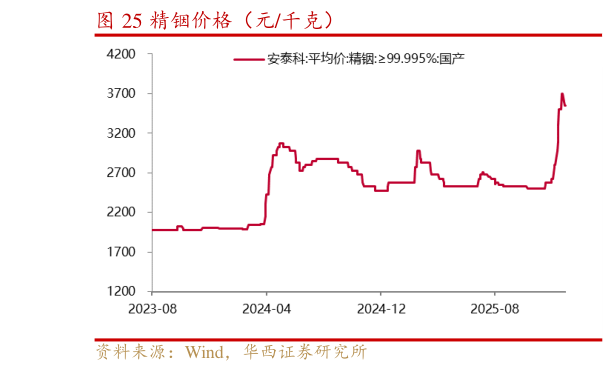 想关注一下精铟价格（元千克）