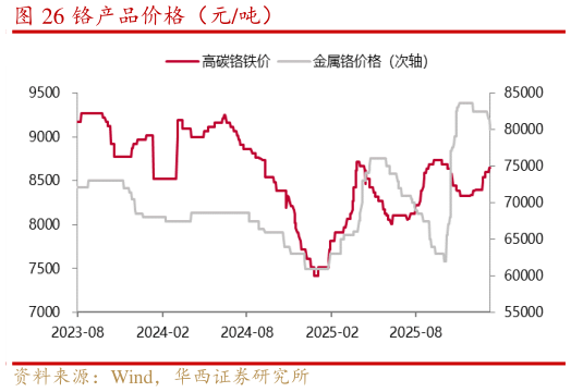 如何解释铬产品价格（元吨）