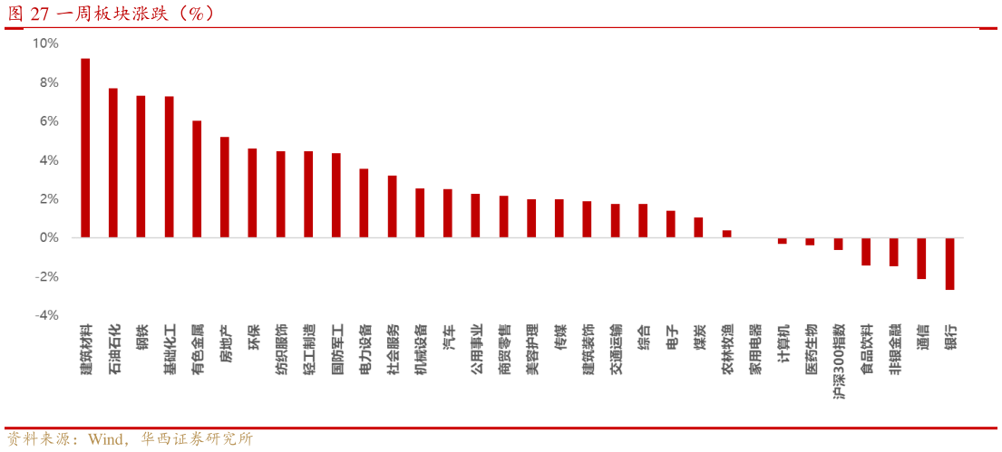 怎样理解一周板块涨跌（%）