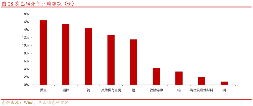 谁能回答有色细分行业周涨跌（%）
